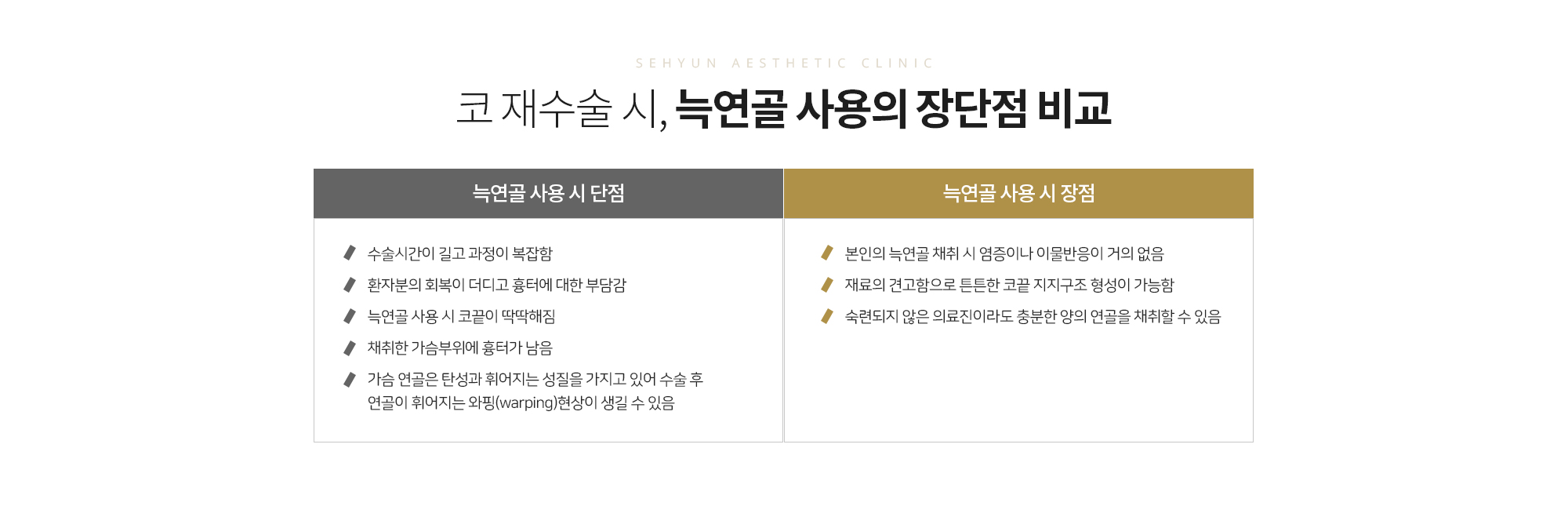 코 재수술 시, 늑연골 사용의 장단점 비교
		늑연골 사용 시 단점
		수술시간이 길고 과정이 복잡함
		환자분의 회복이 더디고 흉터에 대한 부담감
		늑연골 사용 시 코끝이 딱딱해짐
		채취한 가슴부위에 흉터가 남음
		가슴 연골은 탄성과 휘어지는 성질을 가지고 있어 수술 후 연골이 휘어지는 와핑(warping)현상이 생길 수 있음

		늑연골 사용 시 장점
		본인의 늑연골 채취 시 염증이나 이물반응이 거의 없음
		재료의 견고함으로 튼튼한 코끝 지지구조 형성이 가능함
		숙련되지 않은 의료진이라도 충분한 양의 연골을 채취할 수 있음